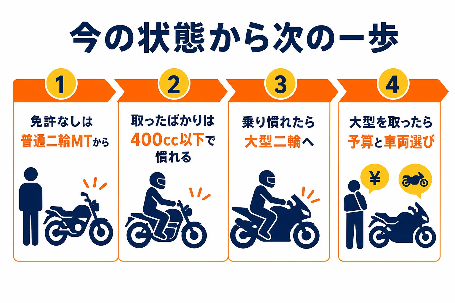 今の免許の状態から、憧れのバイクへ進む次の一歩を選ぶ判定の図解