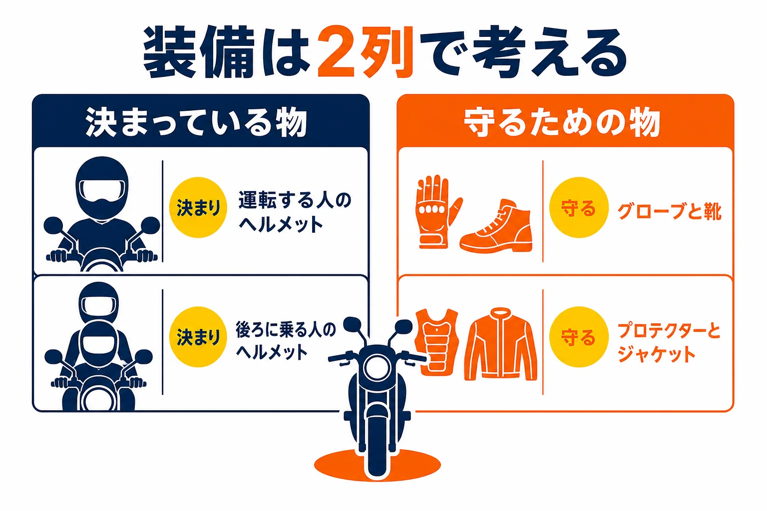 普通二輪の装備を、法律で決まっている物と身を守るためにそろえたい物の2列に分けた図解