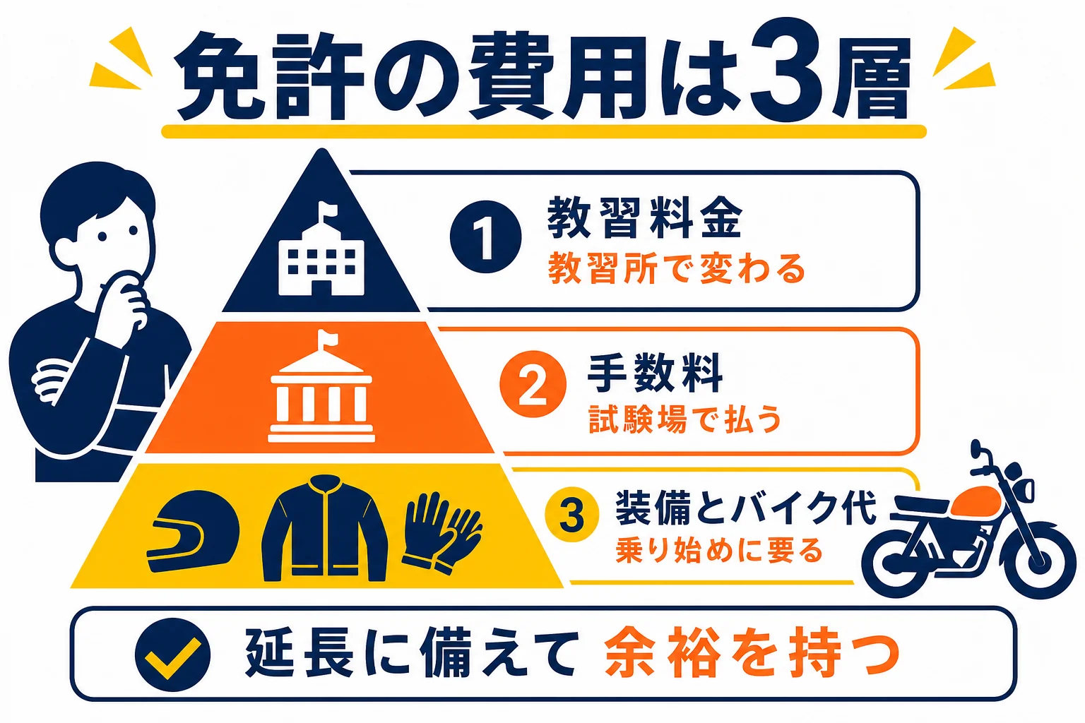 普通二輪免許の費用を、教習料金・手数料・装備とバイク代の3層に分けた図解