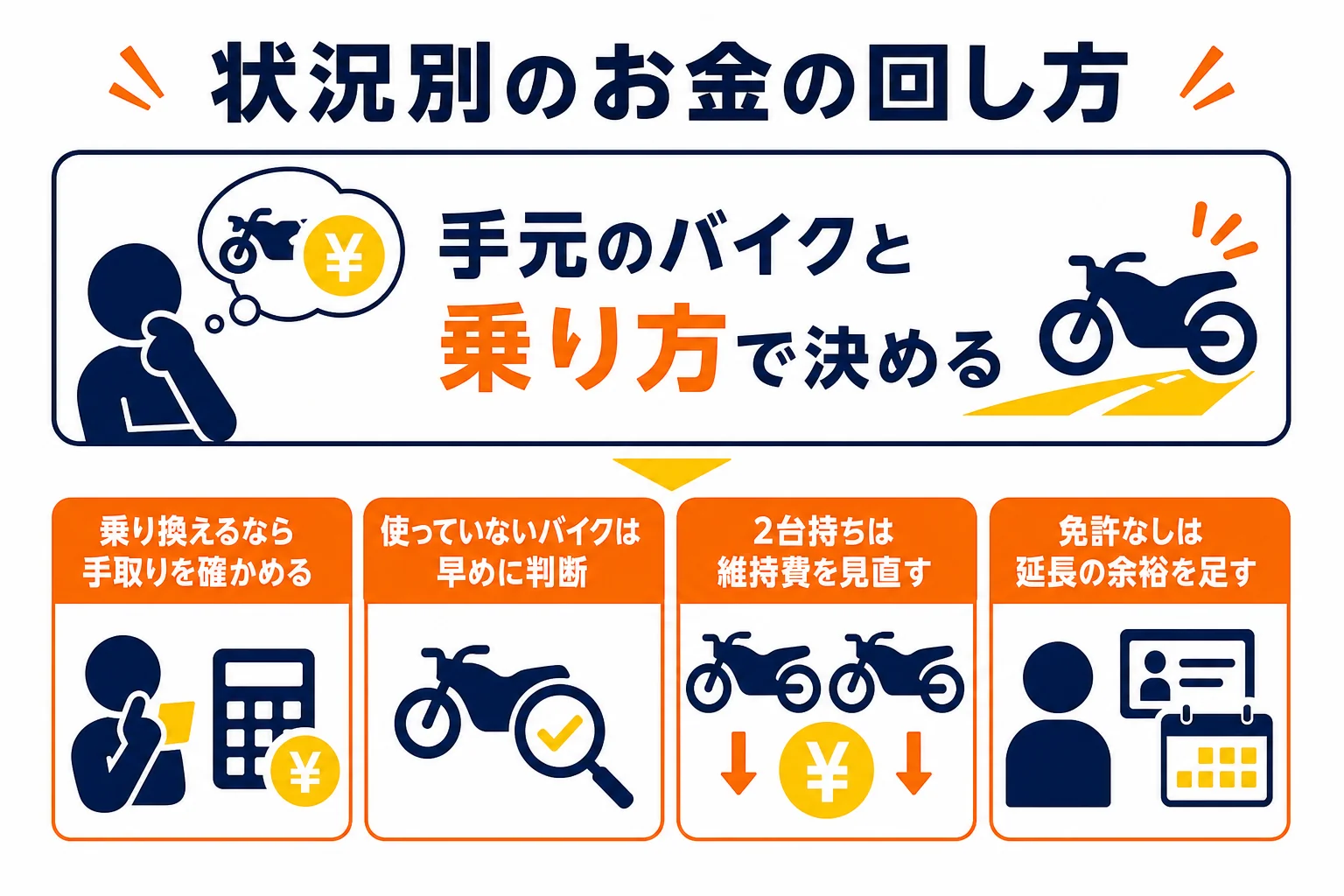 免許の費用と乗り始めのお金を合わせて、状況別にお金の回し方を選ぶ判断の図解