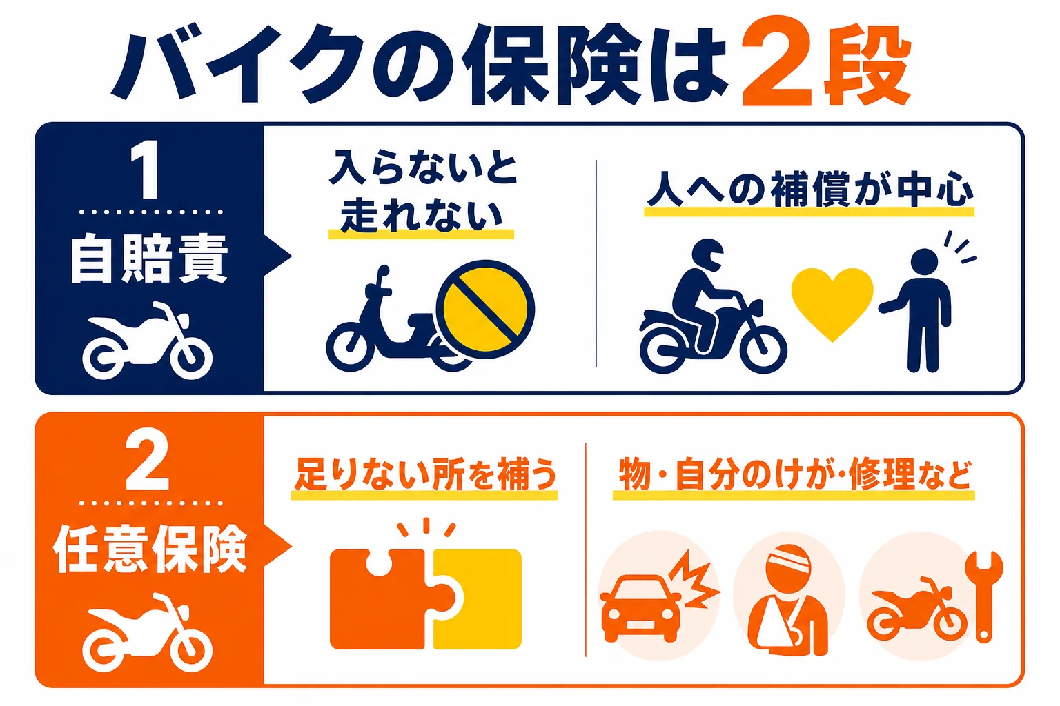 普通二輪の保険を、入らないと走れない自賠責保険と、入っておきたい任意保険の2段に分けて示した図解