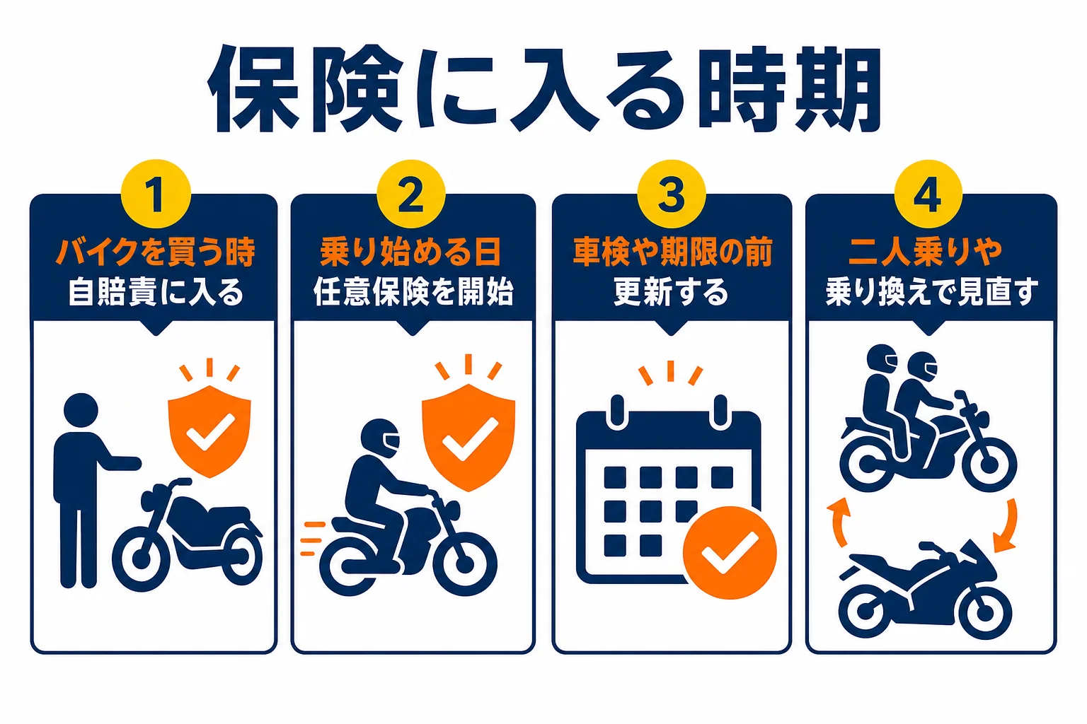 バイクを買う時から乗り換えまで、自賠責保険と任意保険で何をするかを並べた時間軸の図解
