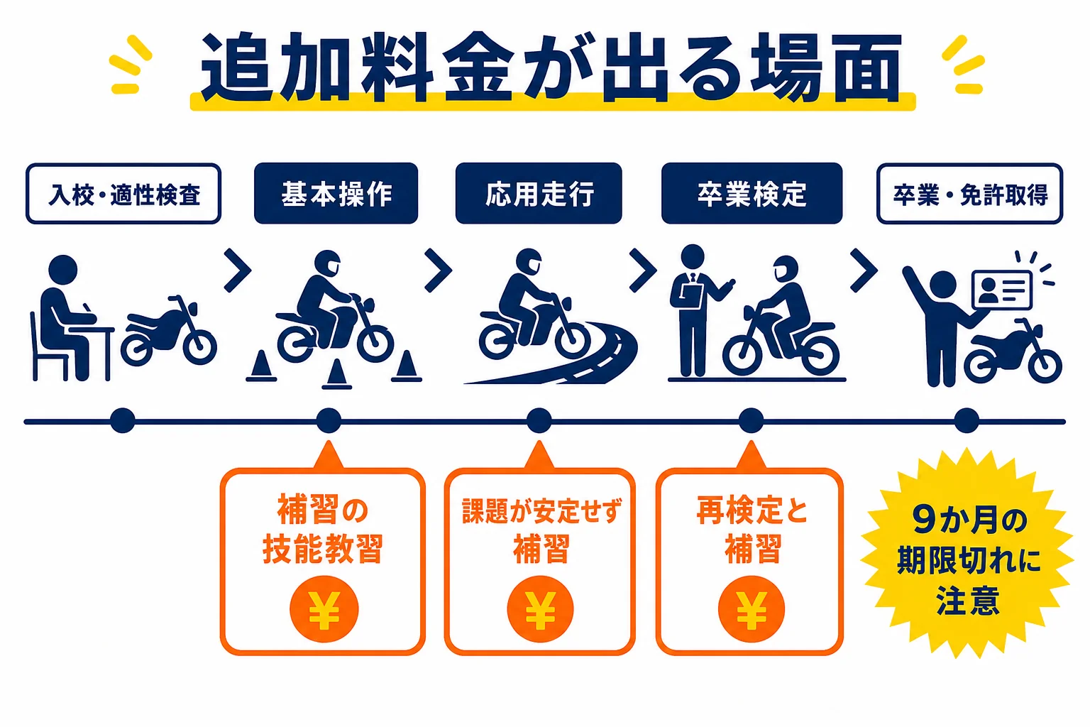 追加料金が出る場面を、基本操作・応用走行・卒業検定・期限切れの順に並べた図解
