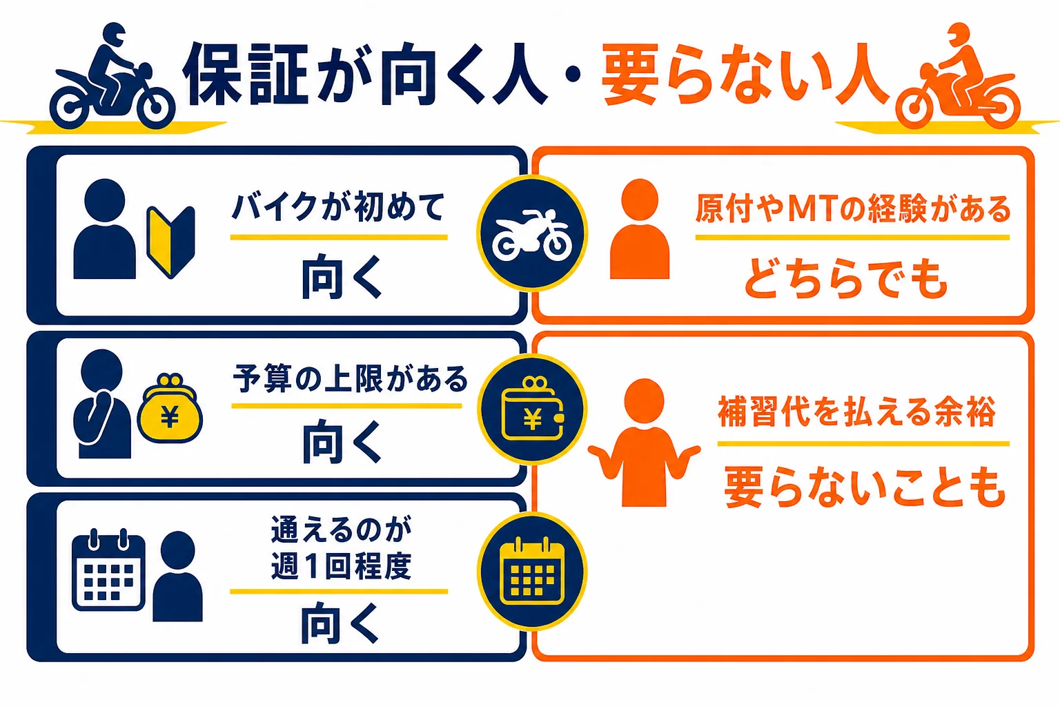 保証プランが向く人と要らない人を、バイク経験・予算・通える頻度で分けた判定の図解