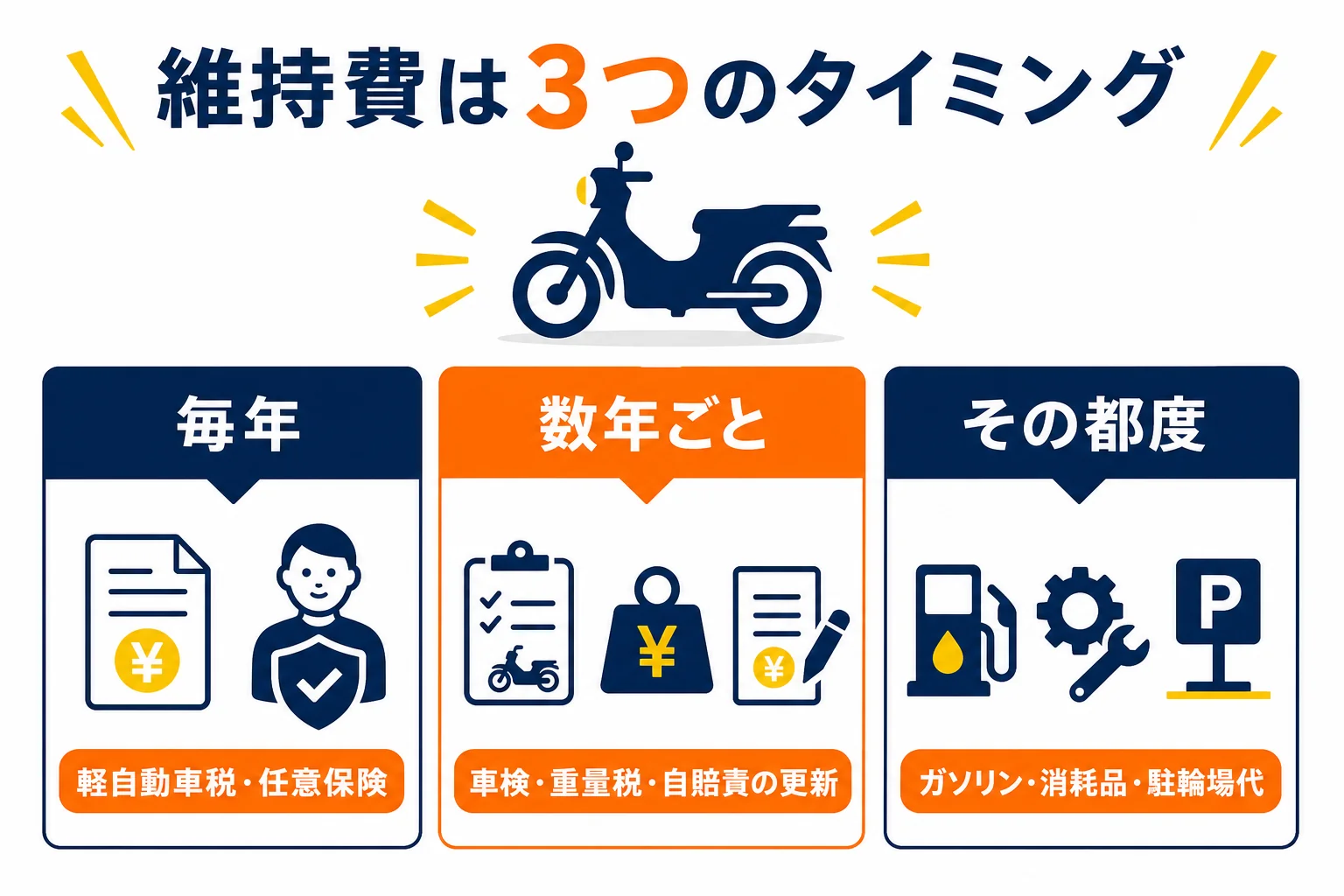 普通二輪の維持費を、毎年・数年ごと・その都度かかるお金の3つのタイミングに分けた図解
