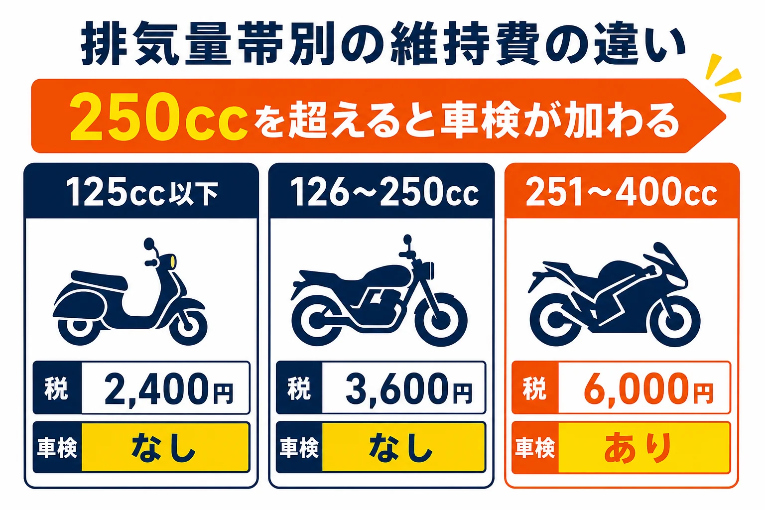 125cc以下・126〜250cc・251〜400ccの3つの排気量帯ごとに、税金・自賠責・車検・重量税の違いを並べた図解