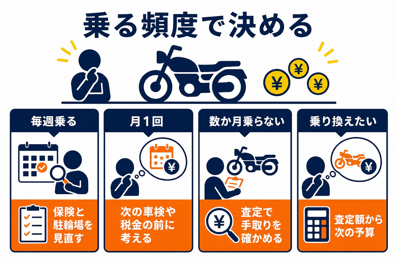 乗る頻度ごとに、維持し続けるか・乗り換えるか・手放すかを決める判断表の図解