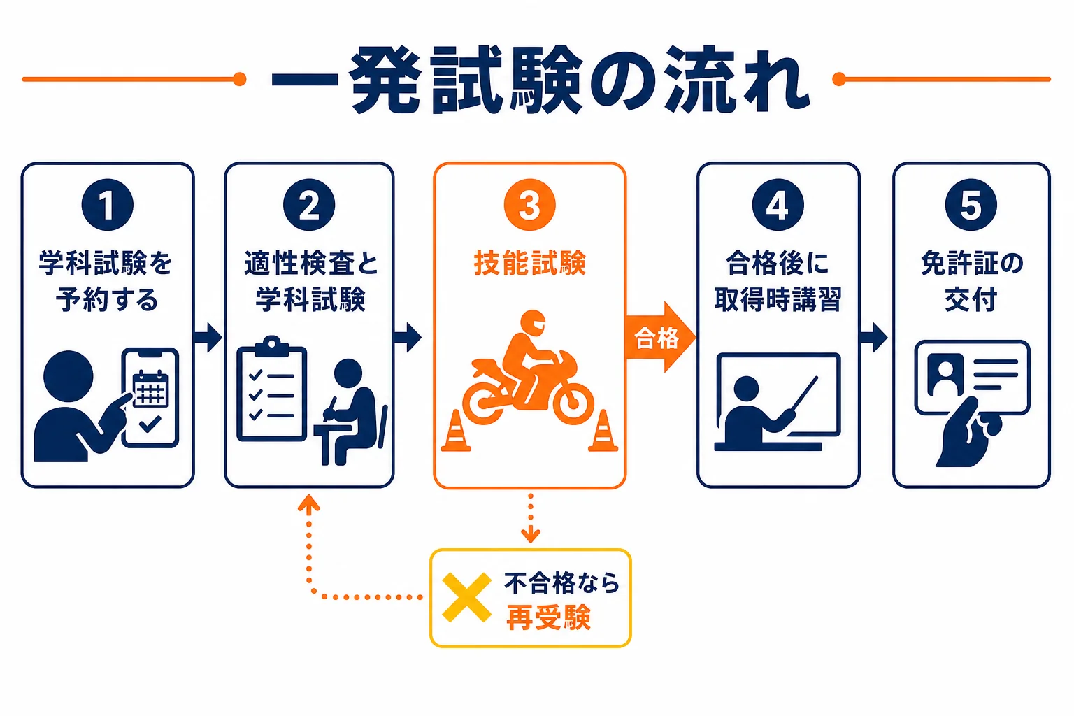 普通二輪の一発試験の流れを、受付から免許証の交付まで段階ごとに示した図解