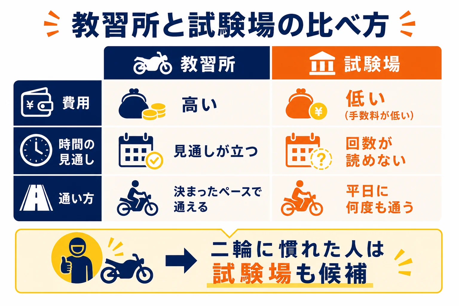 教習所ルートと試験場ルートを、費用・時間・合格までの不確かさで比べた図解