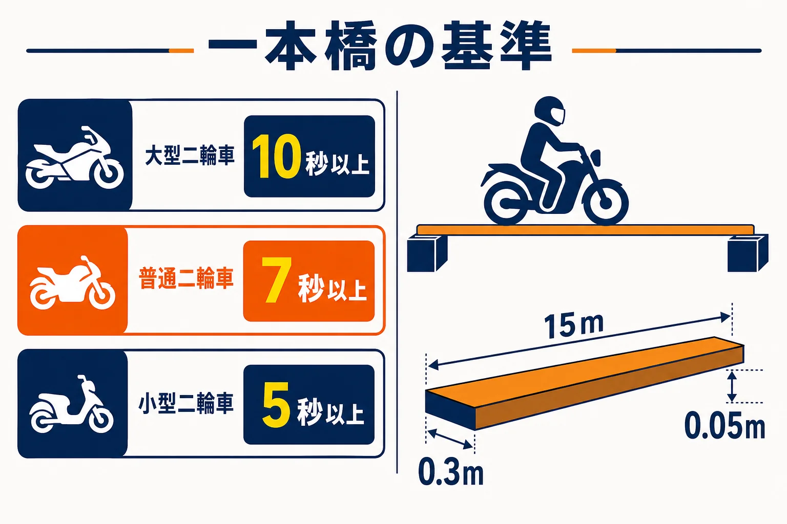 普通二輪の一本橋の基準と台の大きさを、大型・普通・小型二輪車の所要時間と並べて示した図解