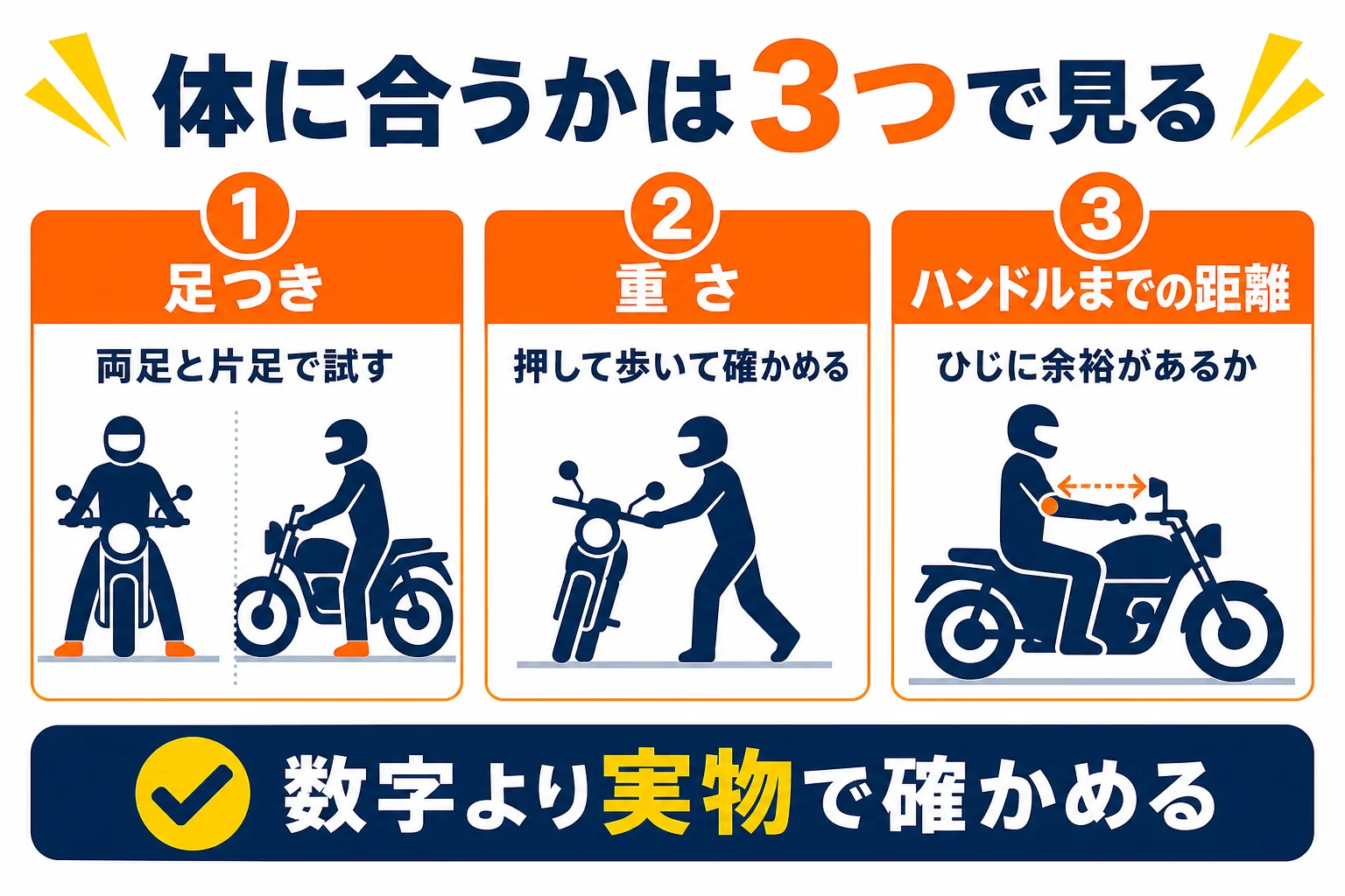 女性が普通二輪のバイクを選ぶ時に見る、足つき・重さ・ハンドルまでの距離の3つのポイントの図解