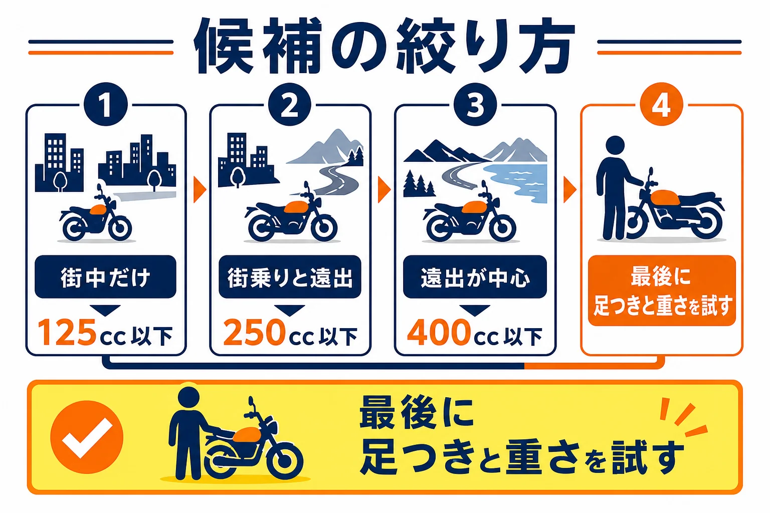 普通二輪のバイクを、走る場所で排気量を決め、乗り方でタイプを選んで絞る流れの図解