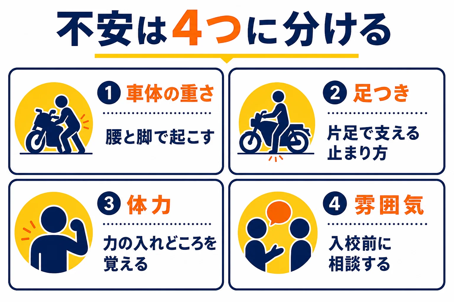 女性が普通二輪免許を取る時の不安を、車体の重さ・足つき・体力・教習の雰囲気の4つに分けた図解