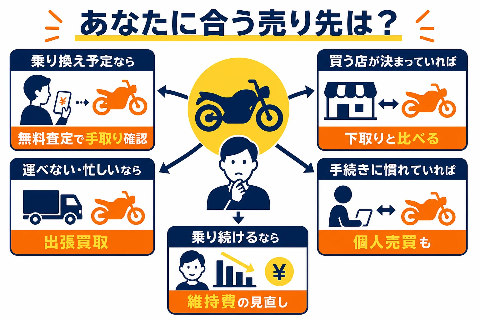 あなたの状況から、出張買取・持ち込み・下取り・個人売買のどれが合うかを判定する図解