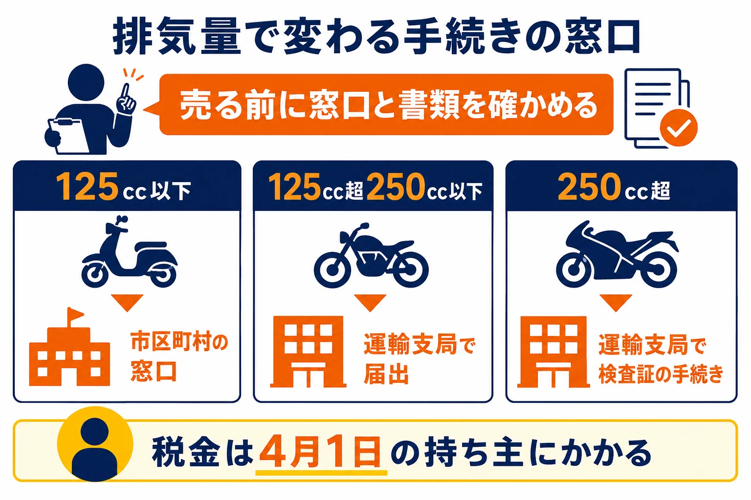 バイクを売る時の手続きの窓口と主な書類を、排気量ごとに示した図解