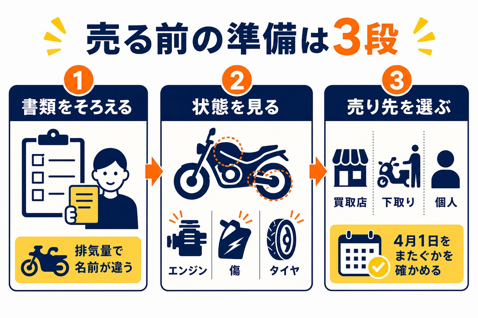 バイクを買取に出す前の準備を、書類をそろえる・状態を見る・売り先を選ぶの3段で示した図解
