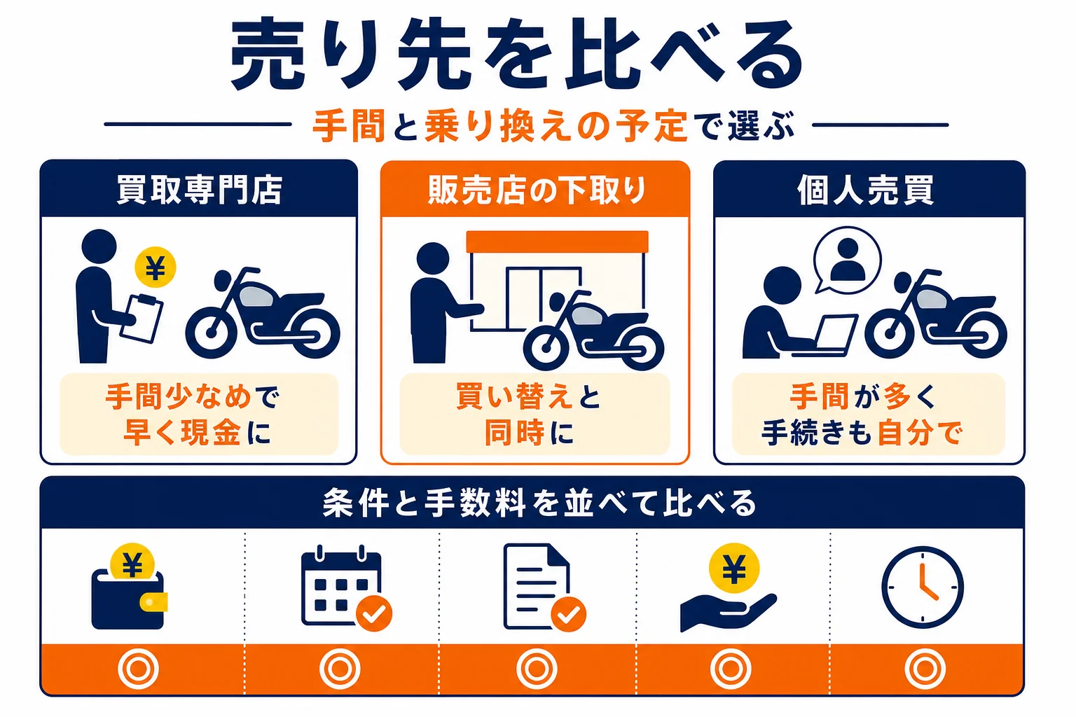 バイクの売り先を、買取専門店・販売店の下取り・個人売買の3つに分けて、手間と向いている人を比べた図解