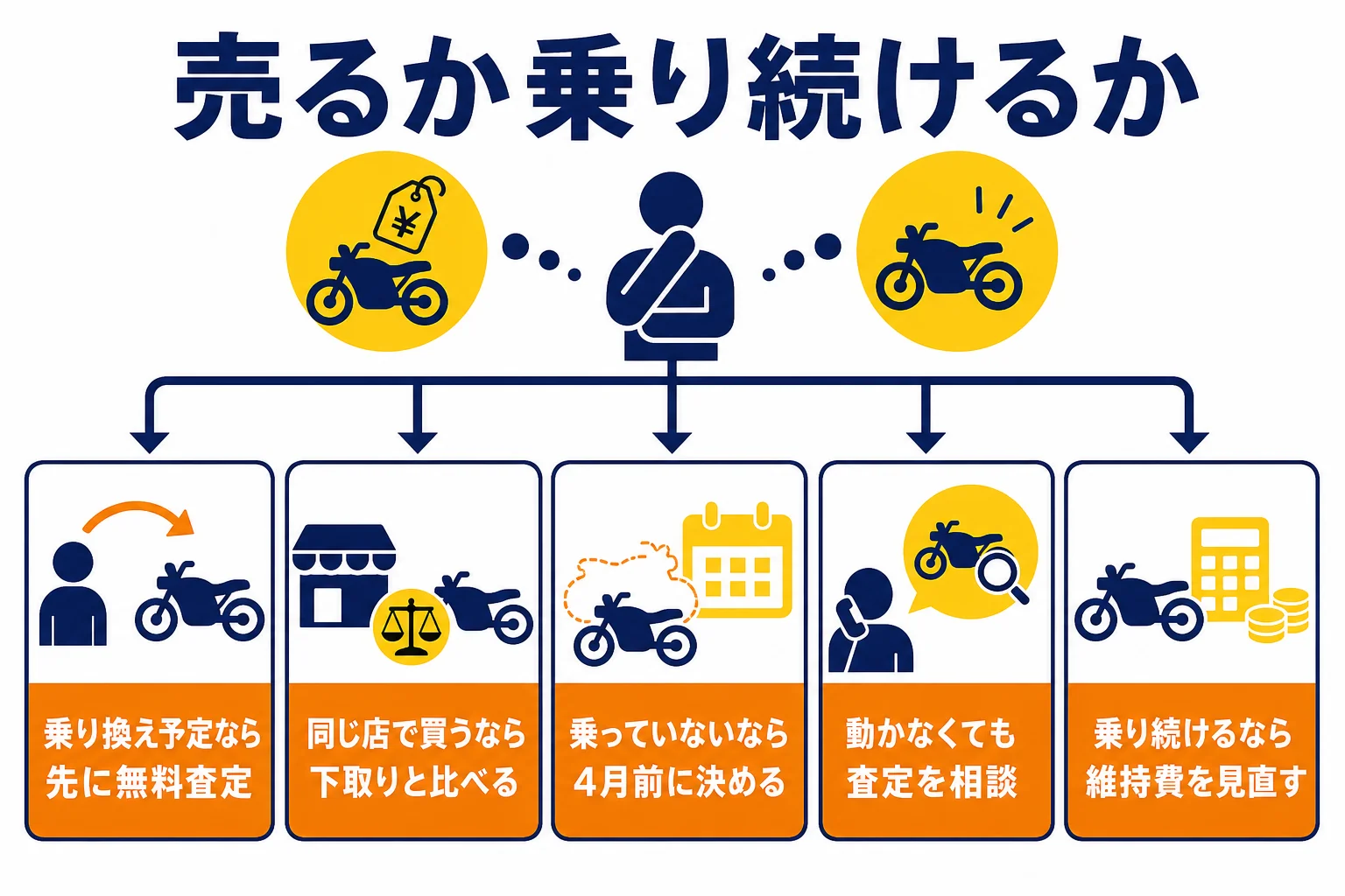 今のバイクの状況別に、無料査定・下取りとの比較・維持費の見直しのどれが向くかを示した判断の図解