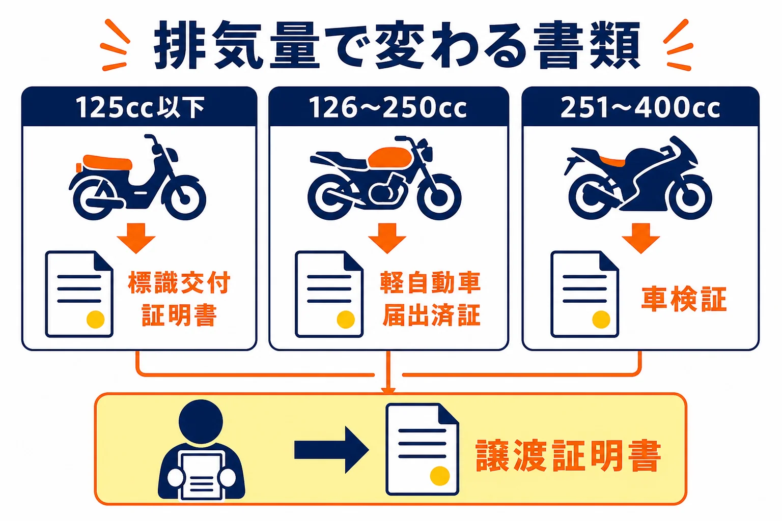 バイクを売る時の必要書類を、125cc以下・126〜250cc・251〜400ccの排気量帯ごとに分けた図解