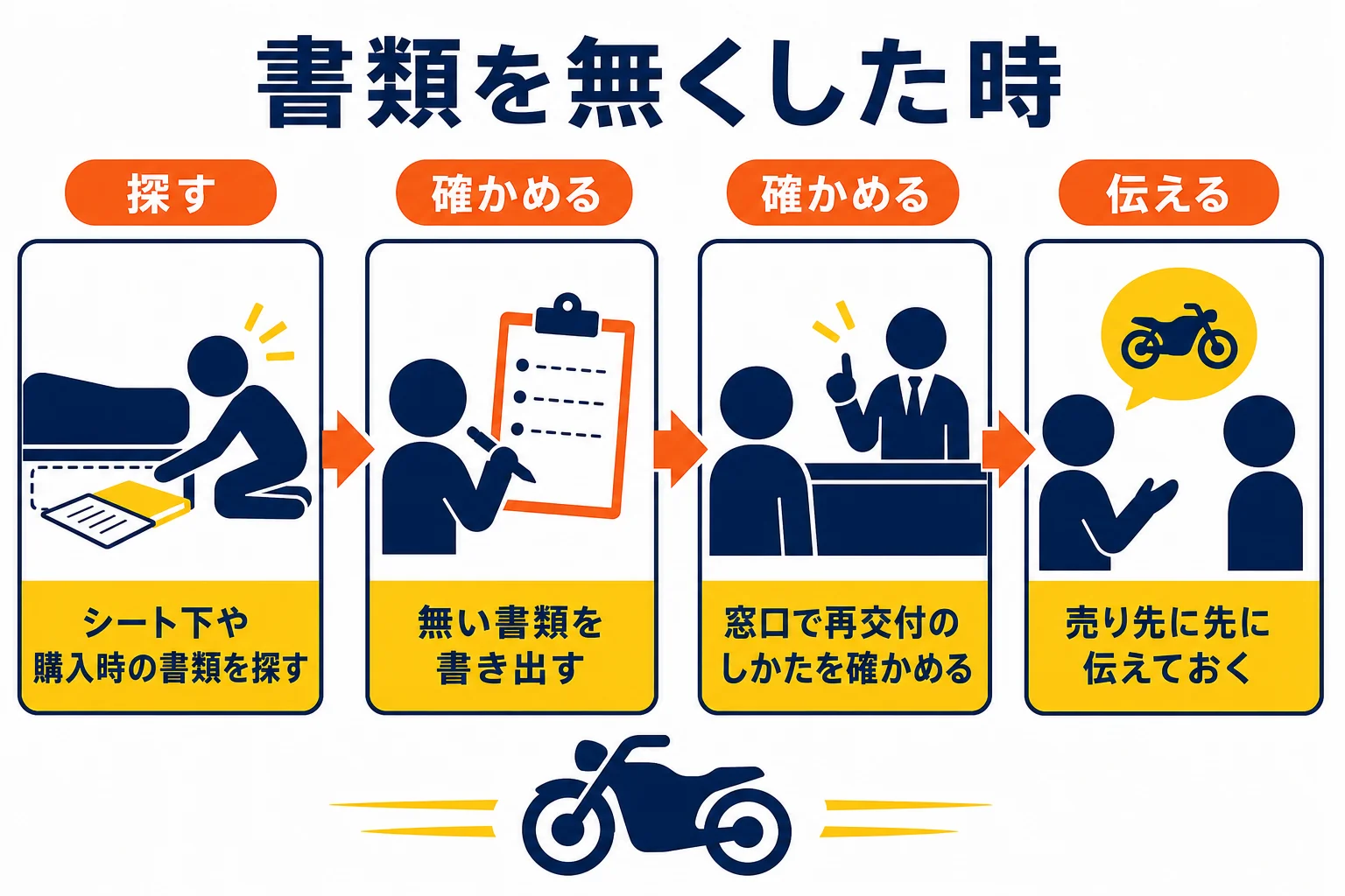 バイクの書類を無くした時に、探す・窓口に確かめる・売り先に伝えるの順で動く流れを示した図解