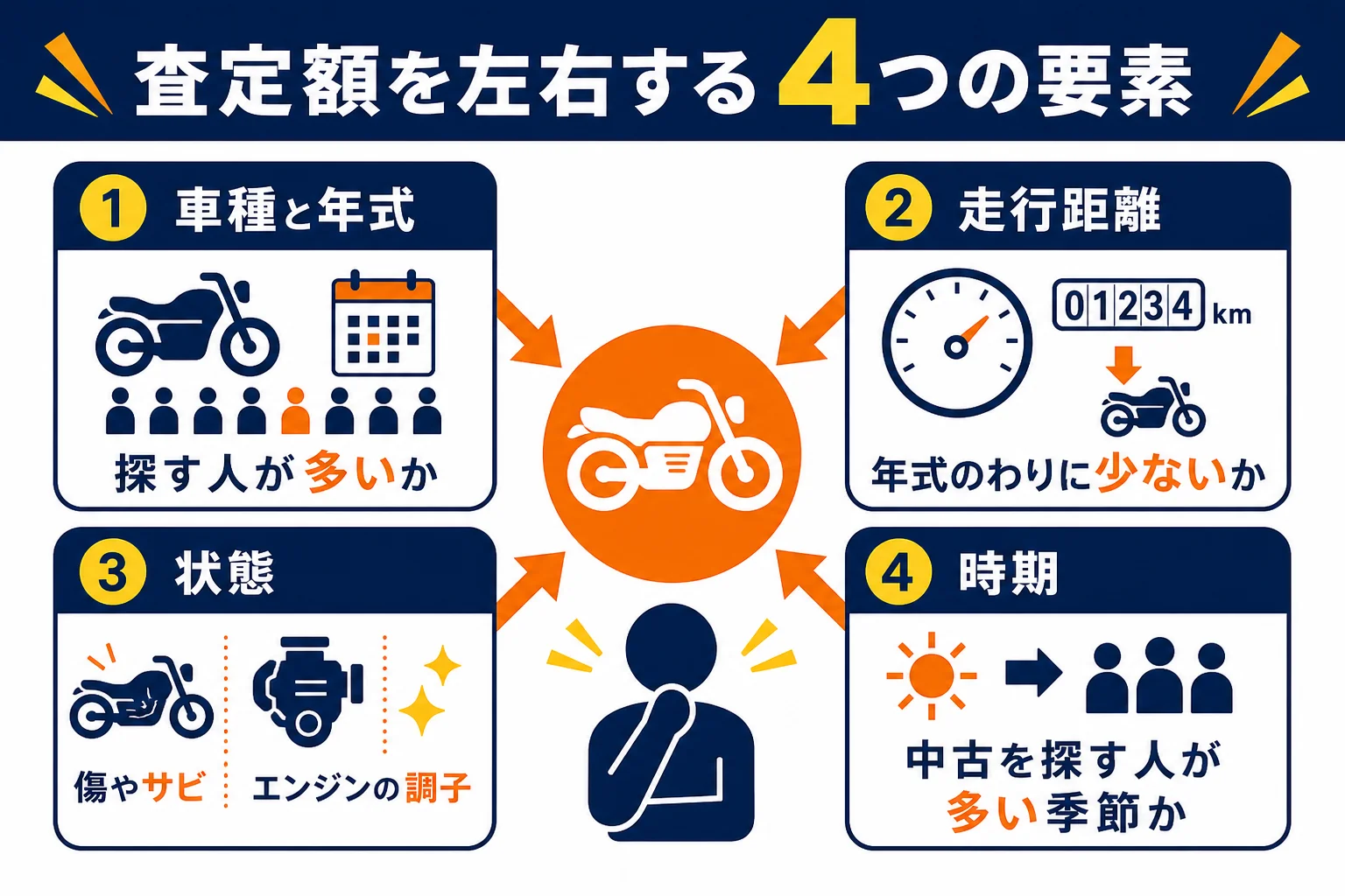 バイクの査定額を左右する要素を、車種と年式・走行距離・状態・時期の4つに分けて示した図解