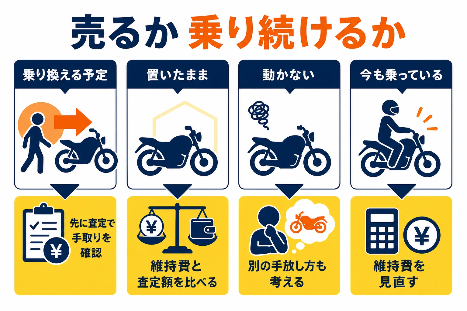 バイクを売るか乗り続けるかを、乗り換えの予定や乗る頻度で判断する流れを示した図解