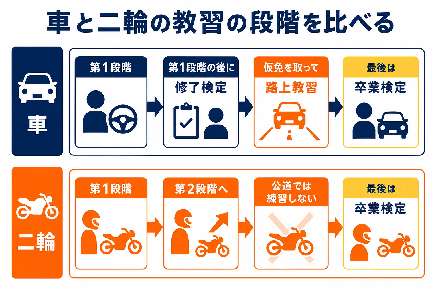 車の教習と普通二輪の教習を、第1段階・仮免・第2段階・卒業検定の順に並べて比べた図解
