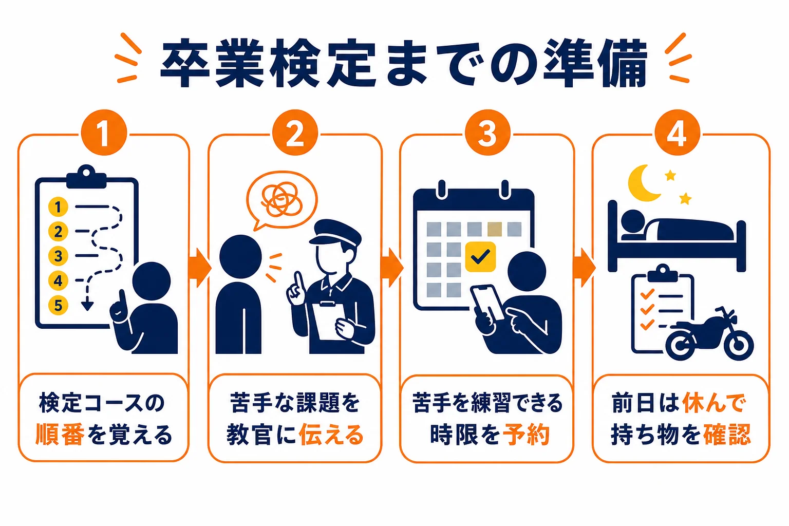 仮免がない普通二輪の教習で、卒業検定までに準備しておきたいことを順に示した図解