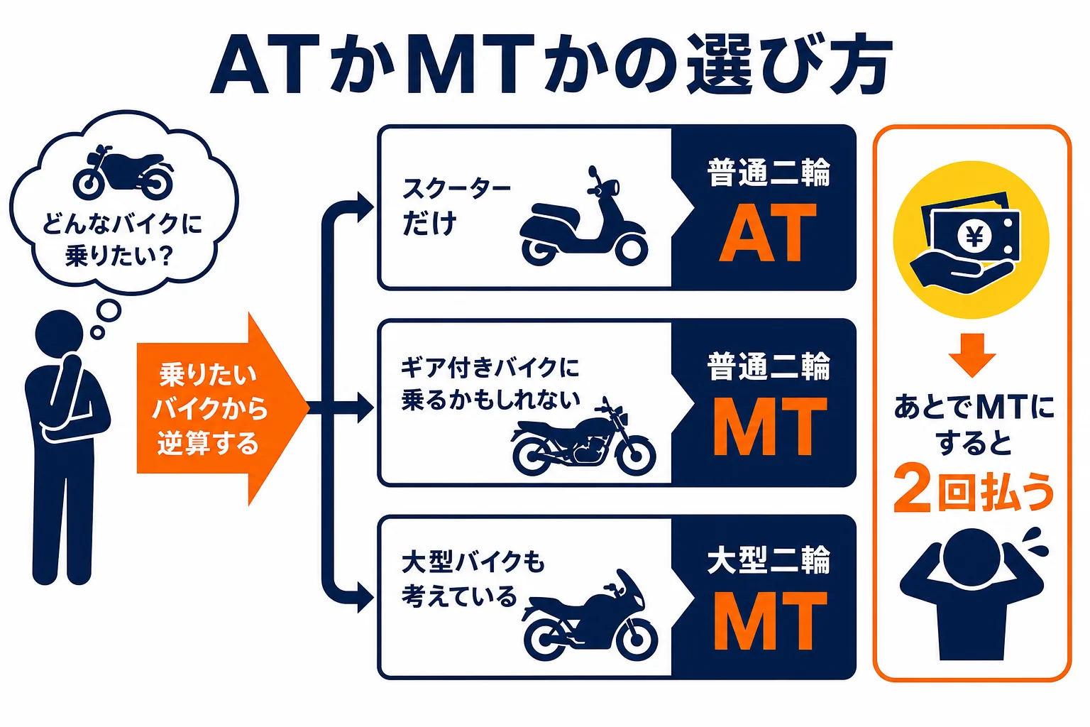 小型二輪ATから普通二輪ATとMTのどちらへ進むかを、乗り方で選ぶ判定の図解