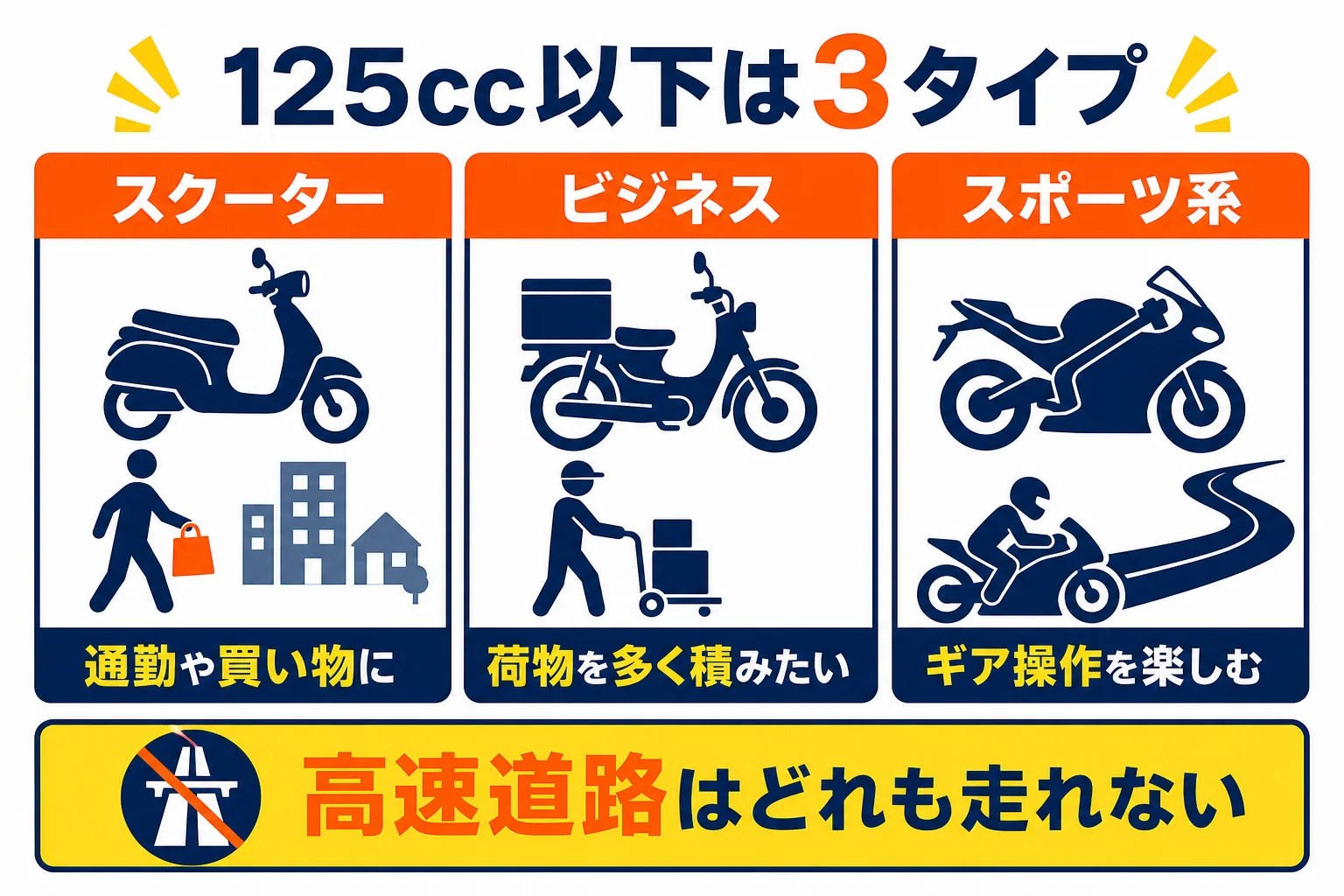 125cc以下のバイクを、スクーター・ビジネス・スポーツ系の3タイプに分けて用途を比べた図解
