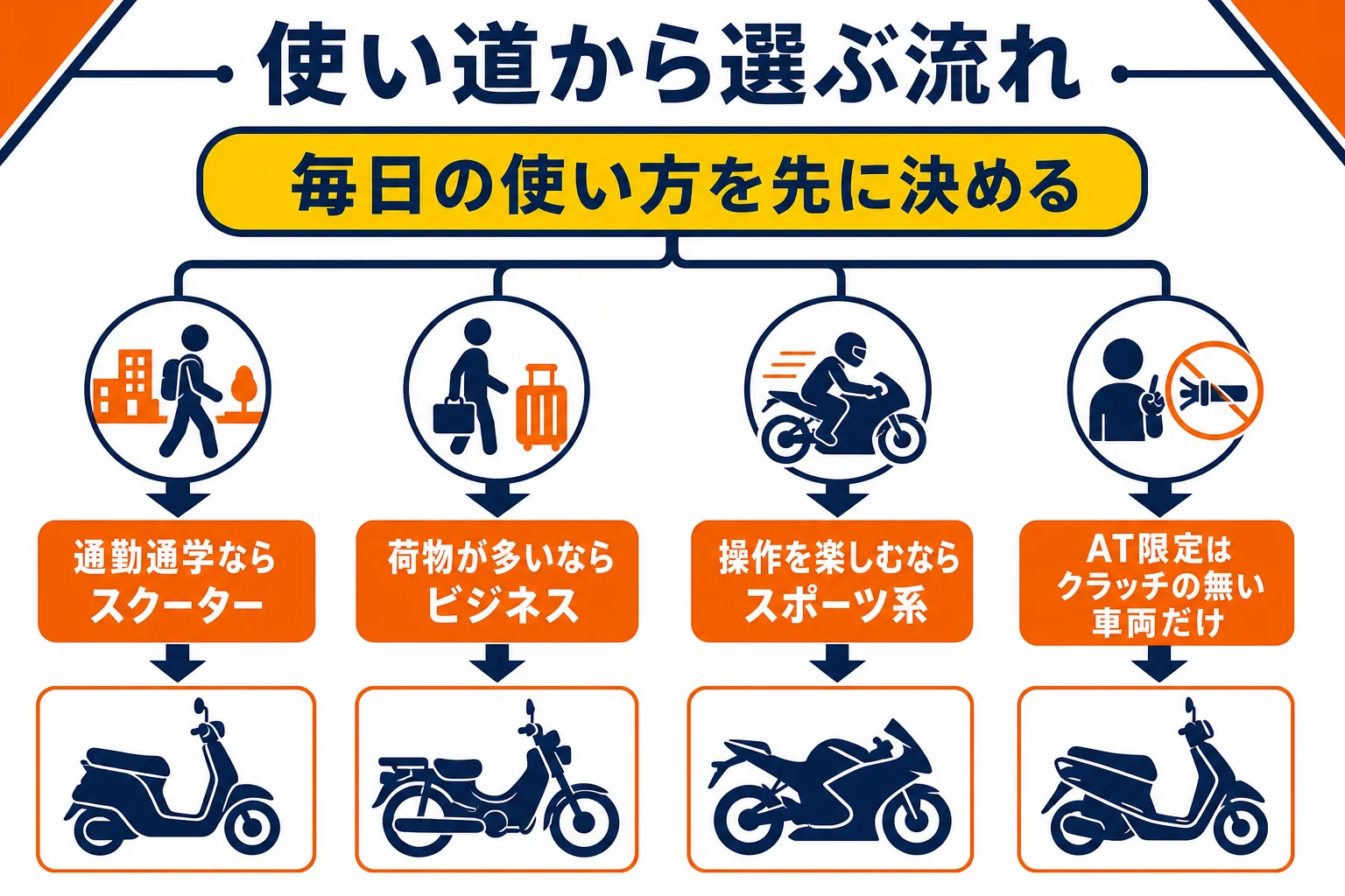 使い道から125ccのタイプを選ぶ判断の流れを示した図解