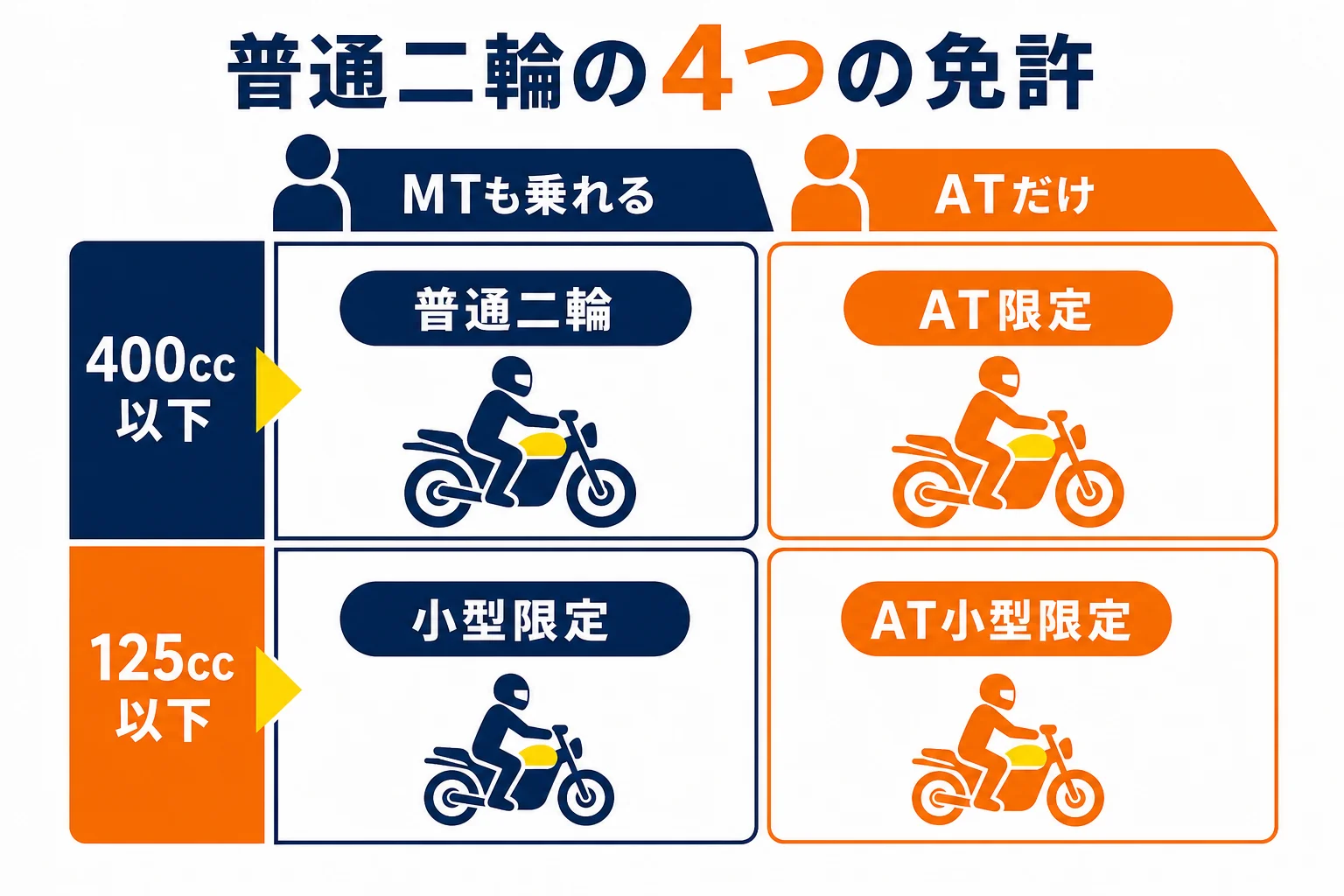 普通二輪の4つの免許を排気量とMT車に乗れるかで並べ、小型限定の位置を示した図解