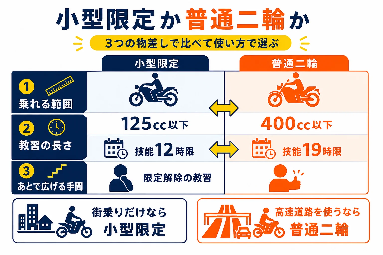 小型限定と普通二輪を、乗れる範囲・教習の長さ・あとで広げる手間の3つで比べ、使い方別に向く免許を示した図解