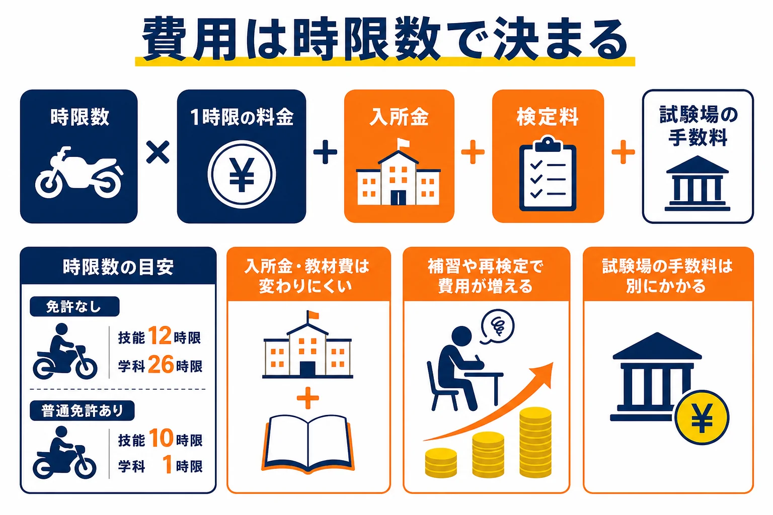 小型限定普通二輪免許の費用を、時限数と入所金・検定料の部品に分けて、普通免許ありなしの差を示した図解