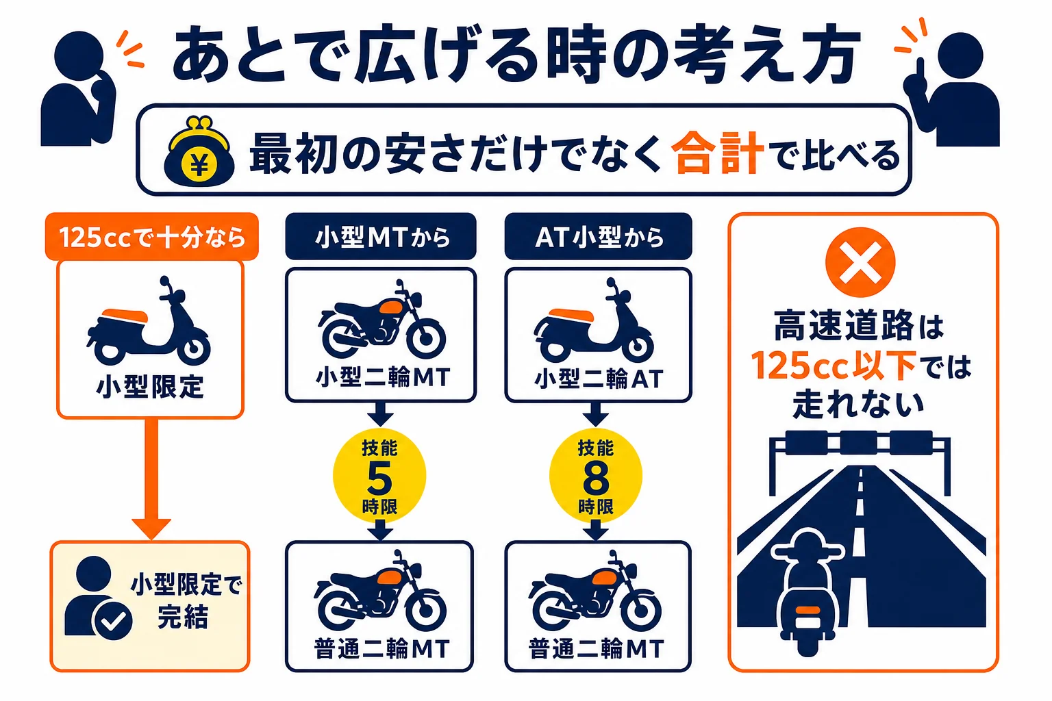 小型限定を取った後に普通二輪へ広げる時の時限数と、最初の免許の選び方を示した図解