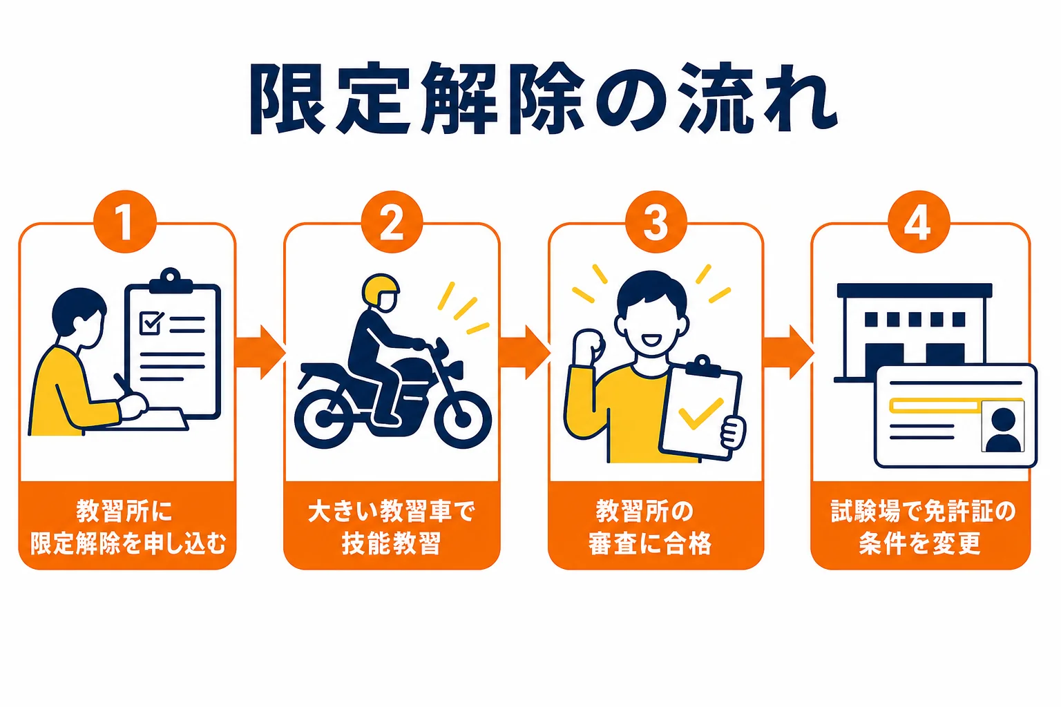 小型二輪から普通二輪へ上げる限定解除の流れを、申し込み・技能教習・審査・試験場での条件変更で示した図解