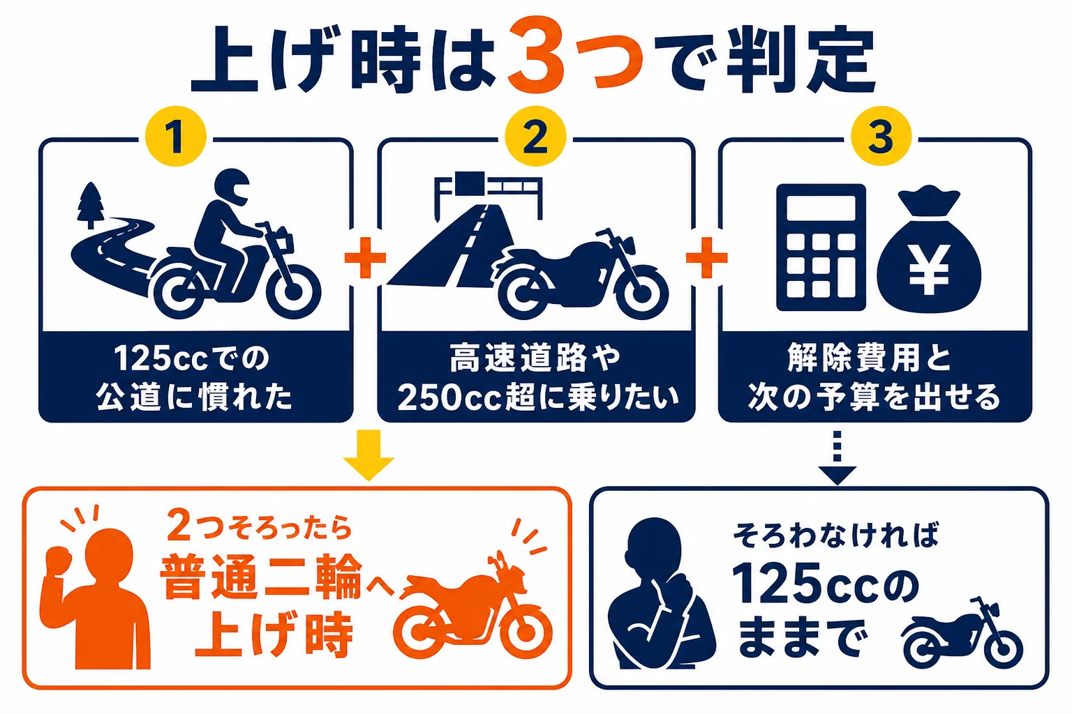小型二輪から普通二輪へ上げる時期を、125ccに乗った期間・乗りたい車種・費用の3つで判定する図解