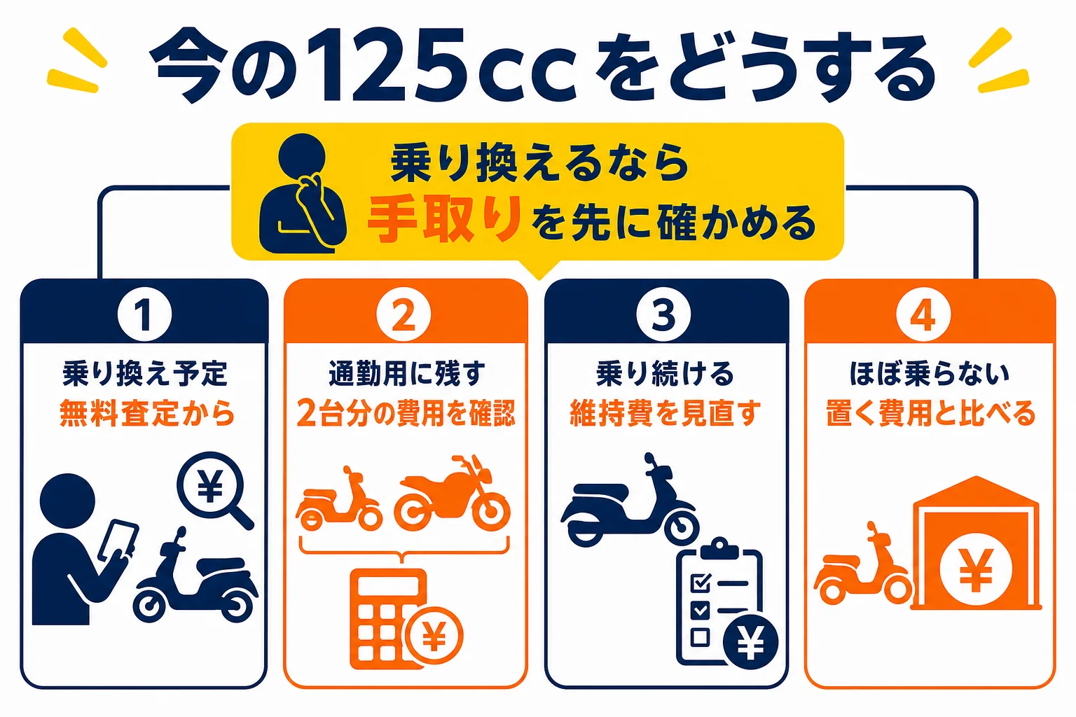 普通二輪に上げる時に、今の125ccを売る・残す・乗り続けるのどれにするかを選ぶ判断の図解