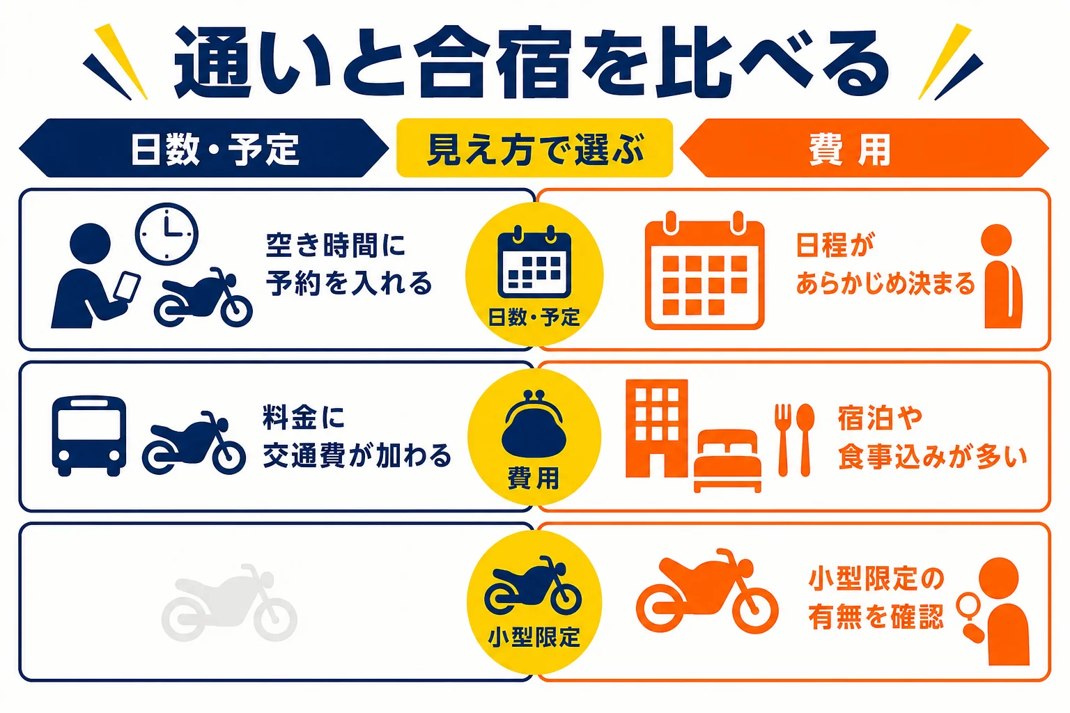 小型限定普通二輪免許を、教習所の通いと合宿で、日数・予定の組みやすさ・費用の見え方から比べた図解