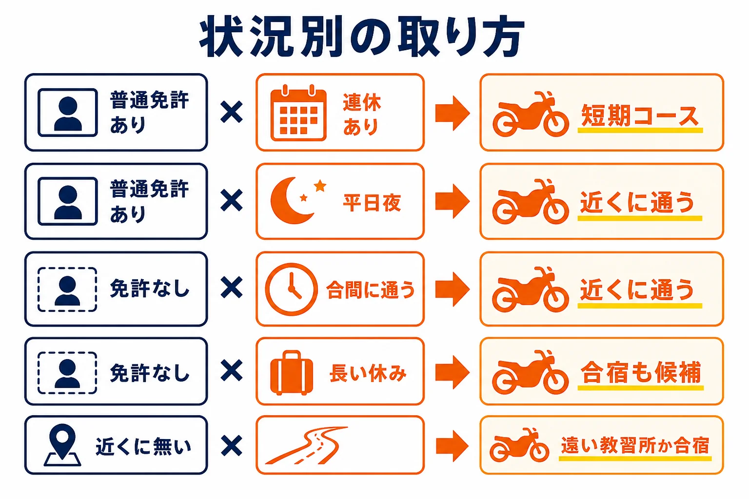 小型限定普通二輪免許を取る人の状況から、通いと短期コースと合宿のどれが向くかを選ぶ判断の図解