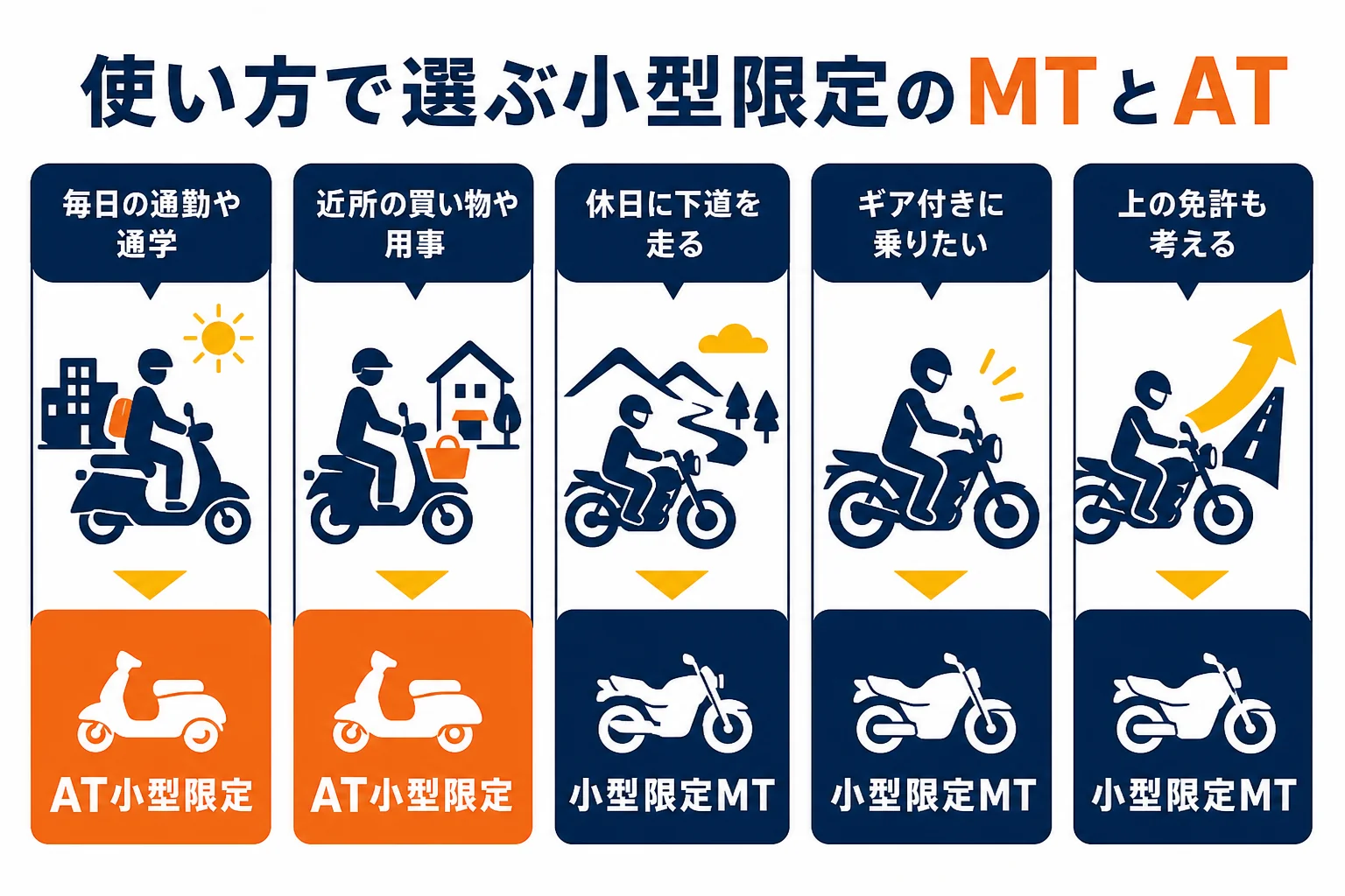 125ccの使い方を通勤・街乗り・ツーリングに分け、MTとATのどちらが向くかを示した図解