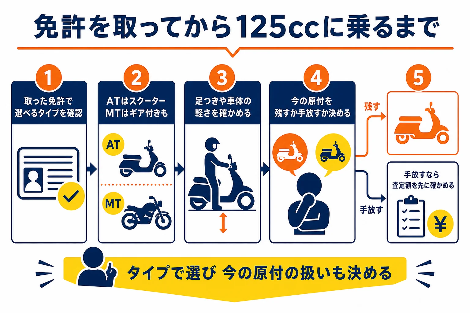 小型限定の免許を取ってから最初の125ccを選び、今の原付を手放すまでの流れを示した図解