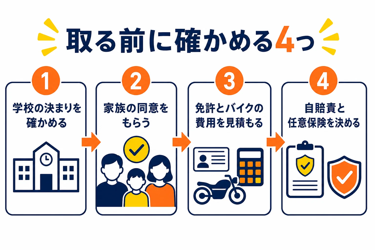 高校生が普通二輪免許を取る前に、学校の決まり・家族の同意・費用・保険の順に確かめるチェックリストの図解