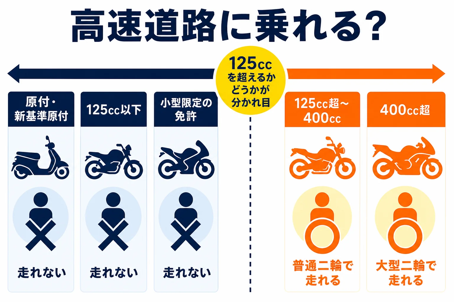 バイクの排気量と免許の組み合わせから、普通二輪で高速道路を走れるかどうかを判定する図解