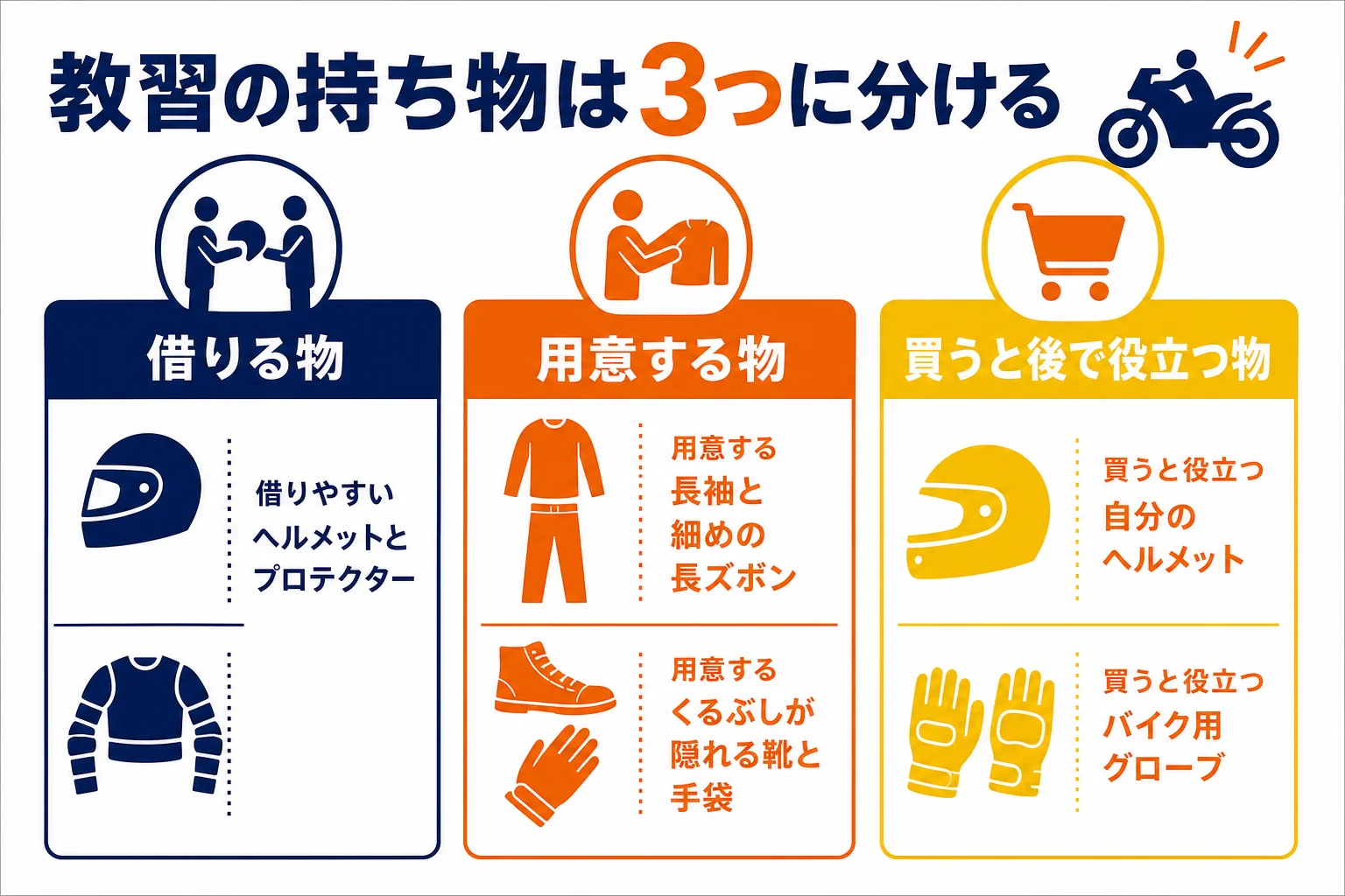 普通二輪の教習の服装と持ち物を、教習所で借りられる物・自分で用意する物・買うと後で役立つ物の3つに分けた図解