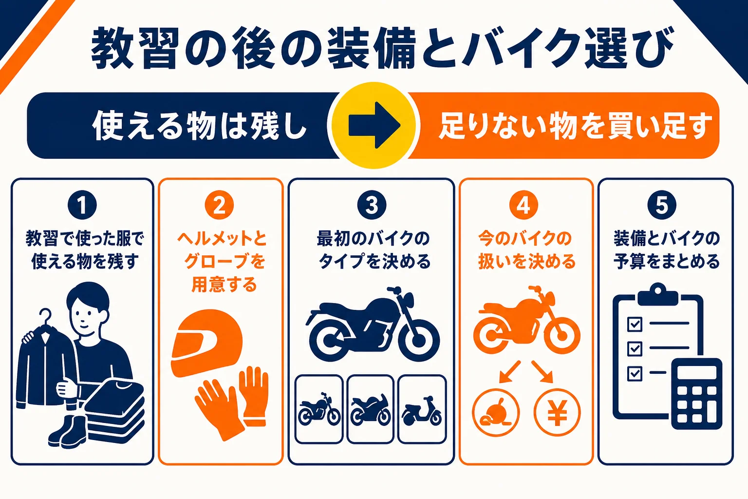 普通二輪の教習が終わった後に、装備をそろえて最初のバイクを決めるまでの流れを示した図解