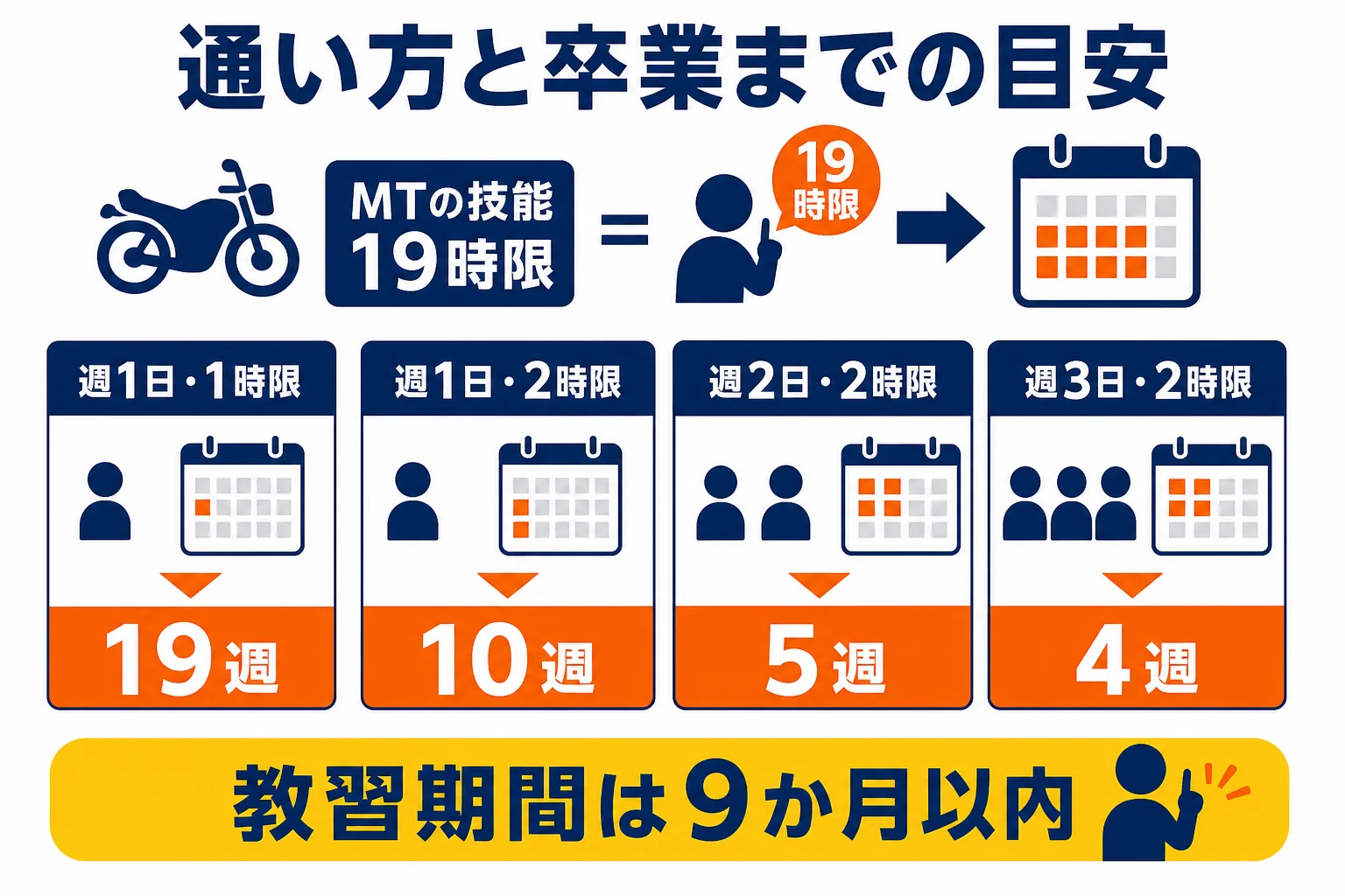 週に何日通えるかと1日に受ける時限数から、普通二輪の技能教習が何週で終わるかの目安を示した図解