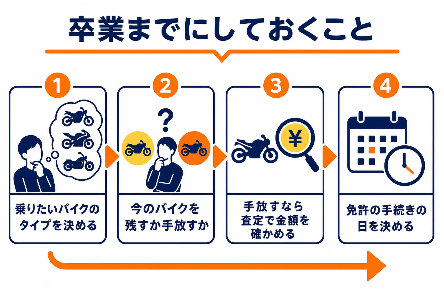 教習期間の後半から卒業までに、今のバイクの扱いと次のバイクの予算を決めていく流れの図解