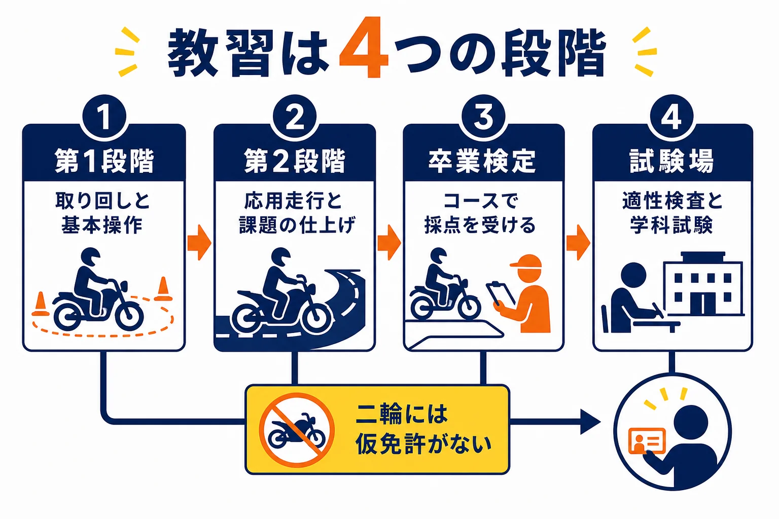 普通二輪の教習を、第1段階・第2段階・卒業検定・試験場の4段階の時間軸で示し、各段階でつまずきやすい所を並べた図解