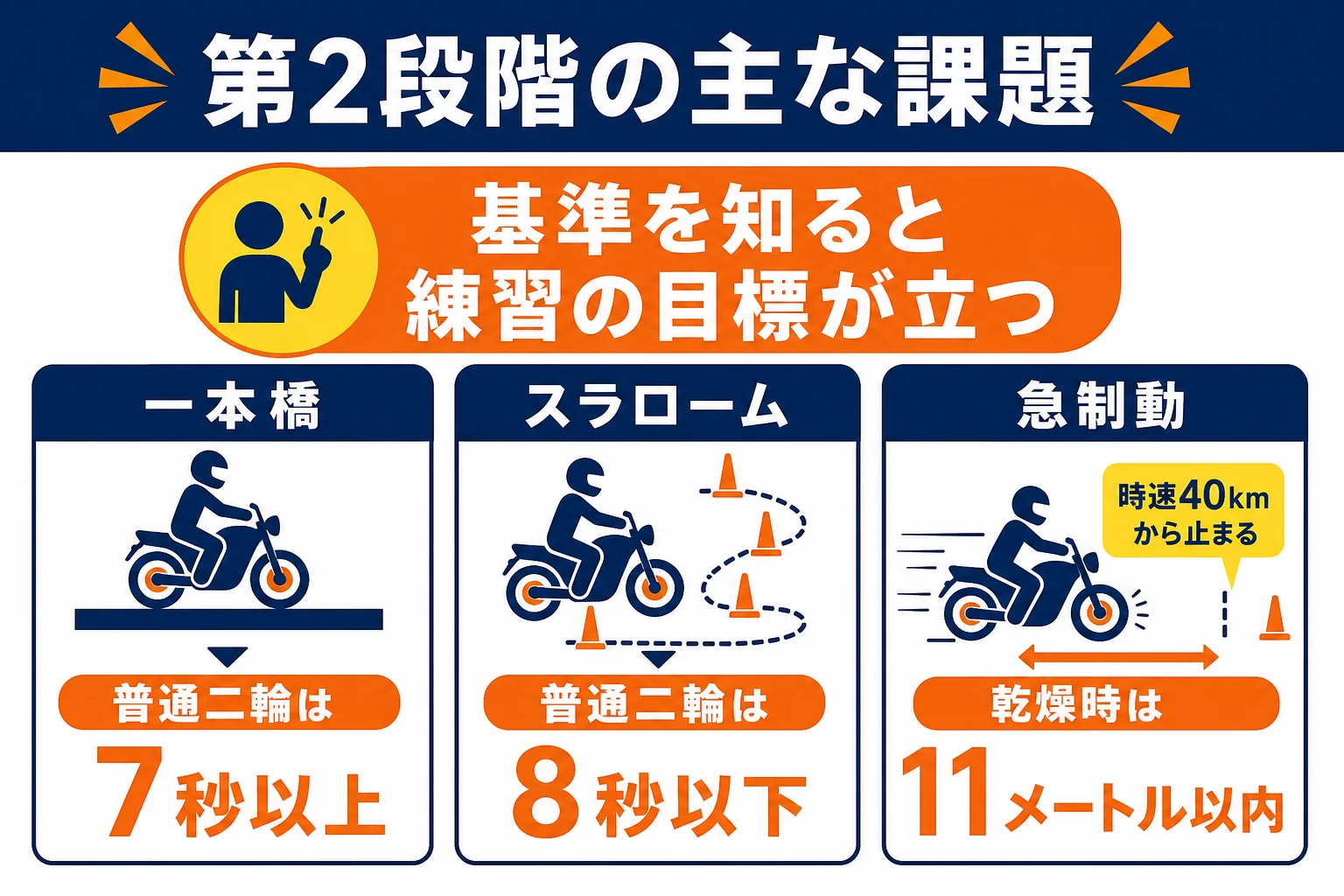 普通二輪の第2段階で練習する一本橋・スラローム・急制動の課題と、つまずきやすい所を示した図解